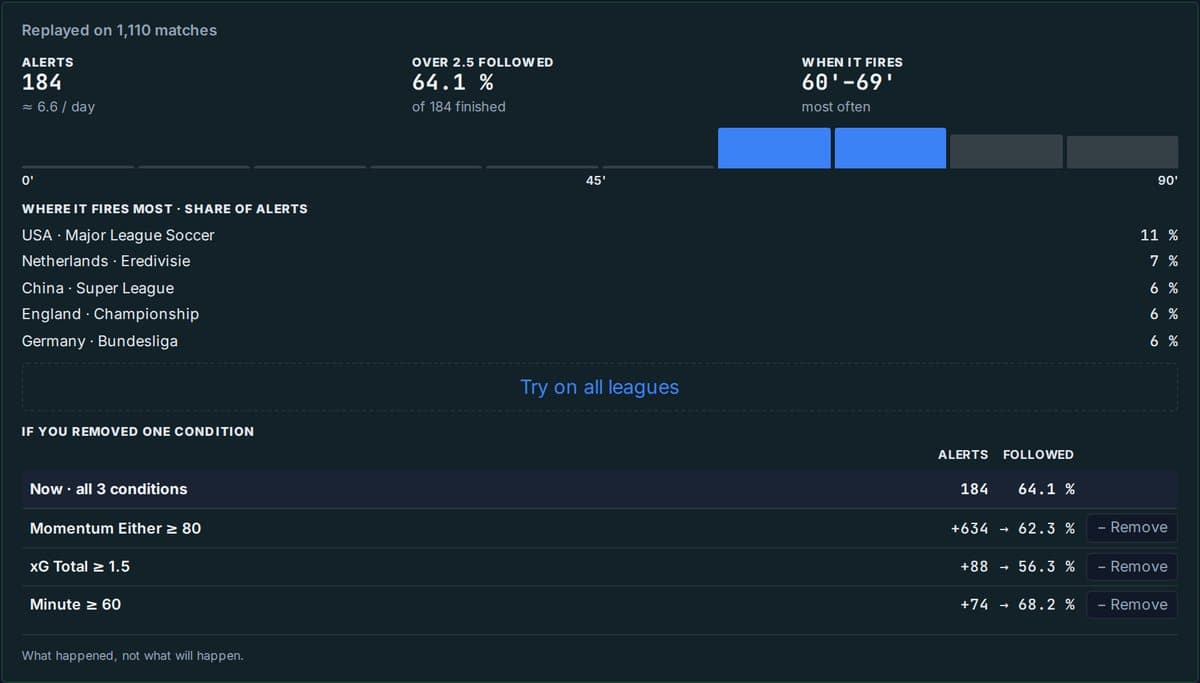 The analysis panel of a strategy — alerts over 30 days, how often the outcome followed, when it fires, share by league, and what each condition changes