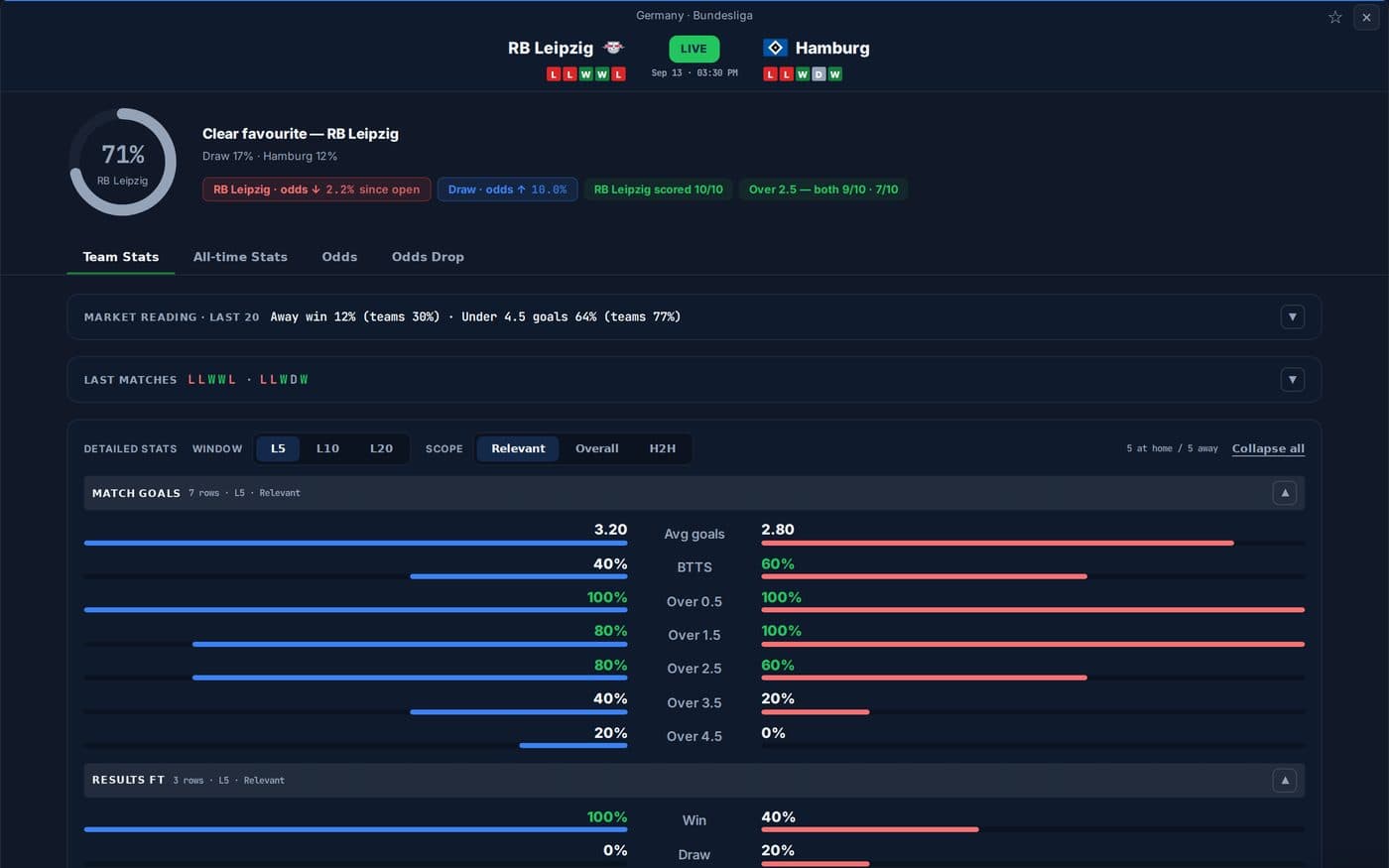 Pre-match sheet — market-implied probabilities with the bookmaker margin removed, odds moves since opening, form and detailed stats